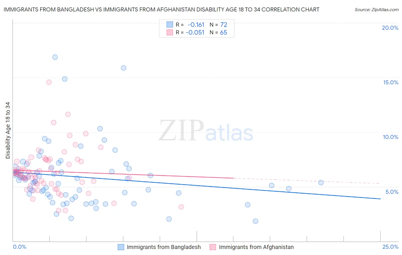 Immigrants from Bangladesh vs Immigrants from Afghanistan Disability Age 18 to 34