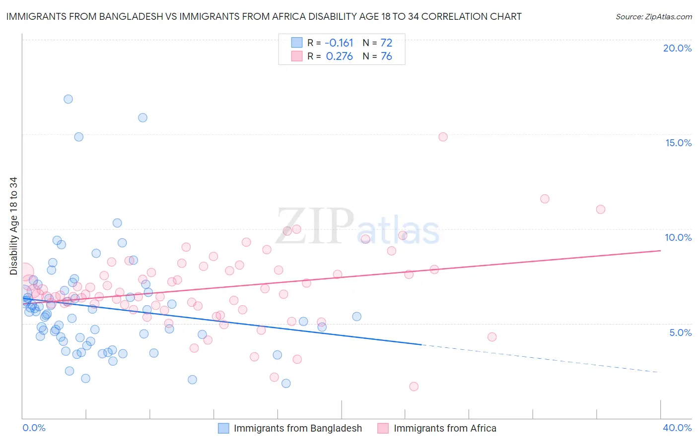 Immigrants from Bangladesh vs Immigrants from Africa Disability Age 18 to 34