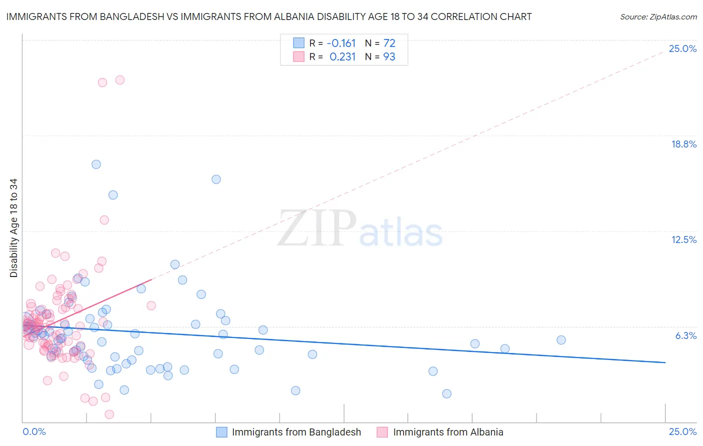 Immigrants from Bangladesh vs Immigrants from Albania Disability Age 18 to 34