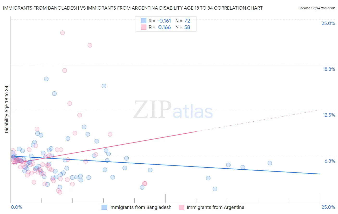Immigrants from Bangladesh vs Immigrants from Argentina Disability Age 18 to 34
