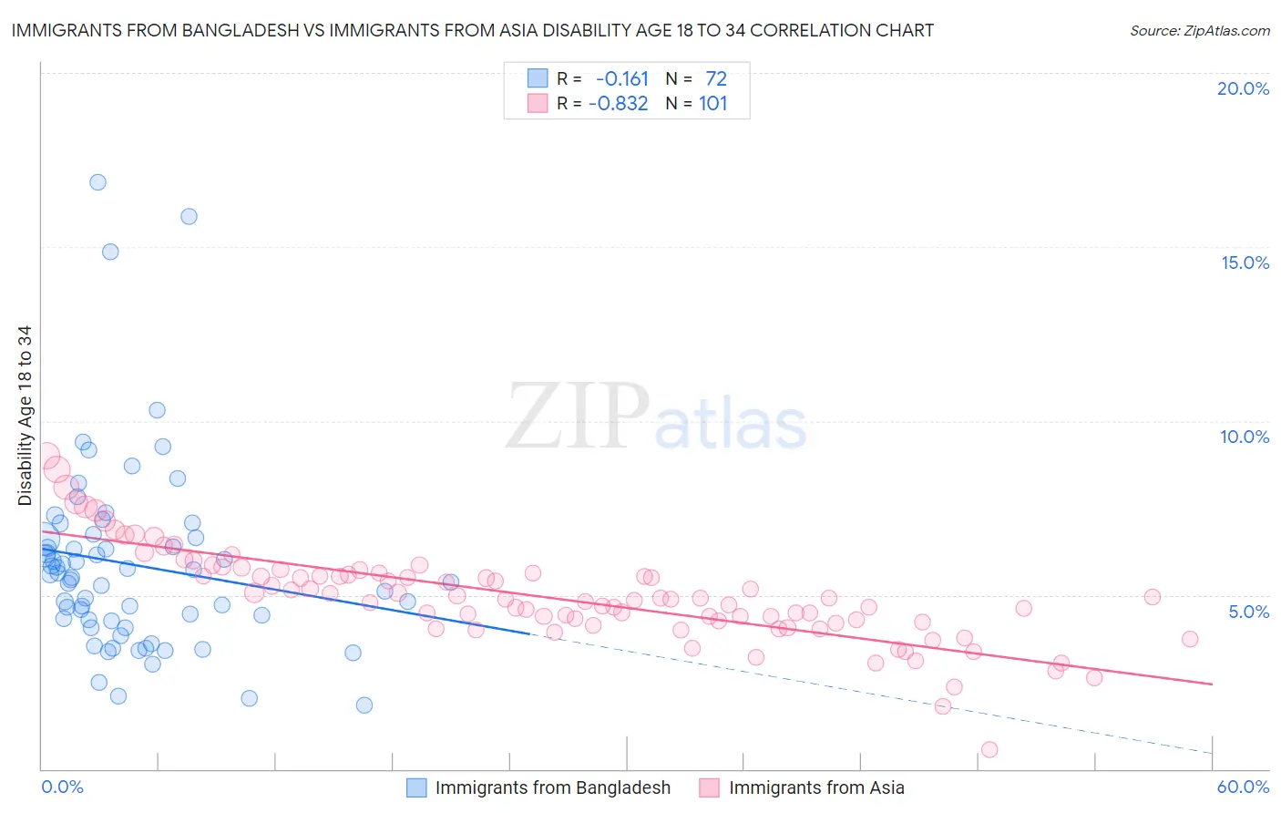 Immigrants from Bangladesh vs Immigrants from Asia Disability Age 18 to 34
