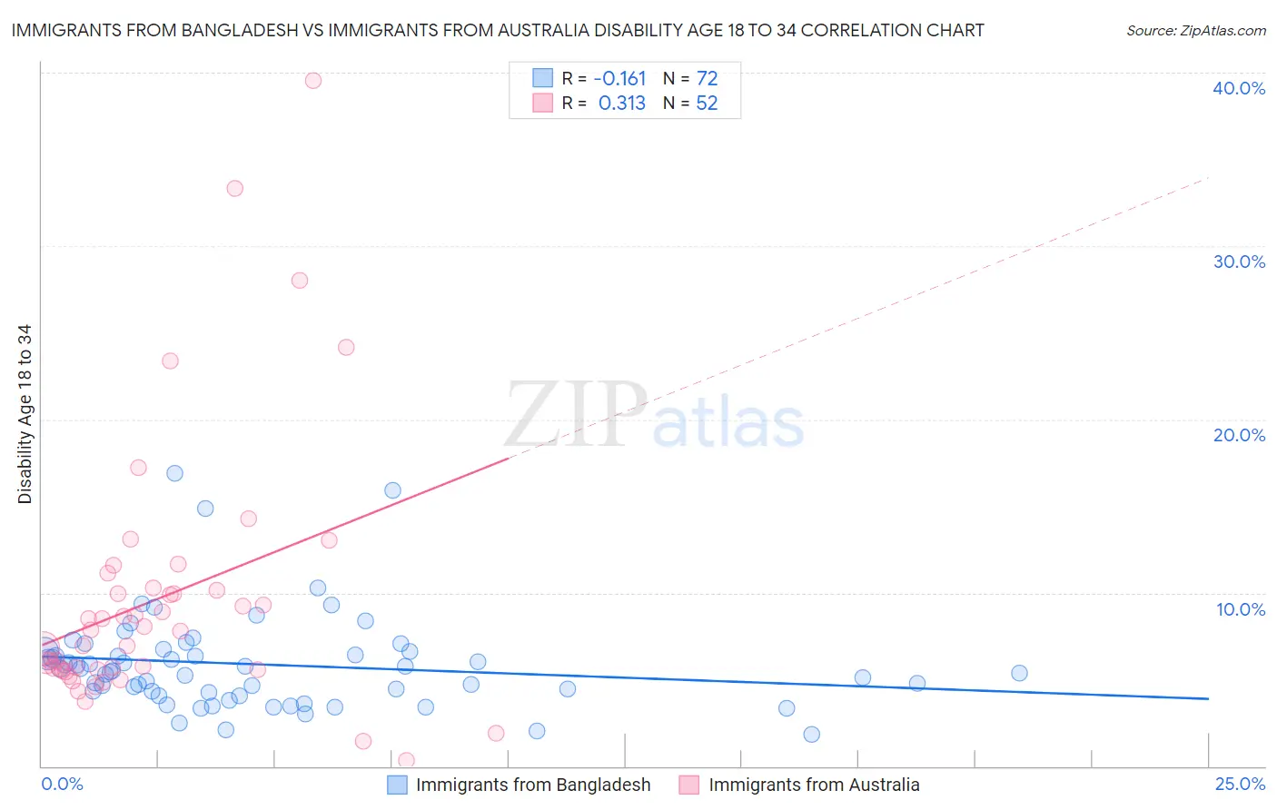 Immigrants from Bangladesh vs Immigrants from Australia Disability Age 18 to 34