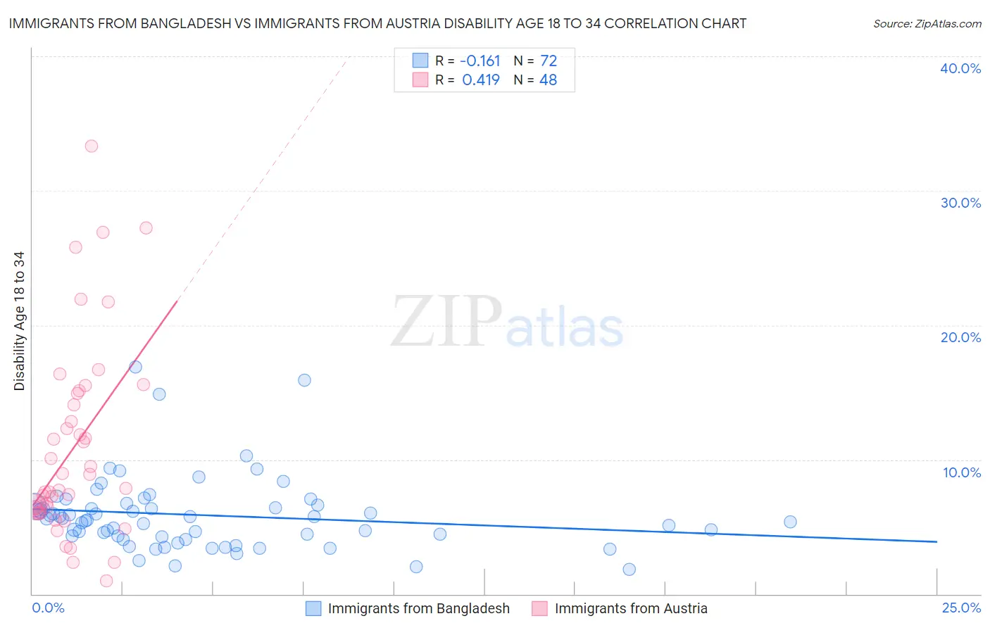 Immigrants from Bangladesh vs Immigrants from Austria Disability Age 18 to 34