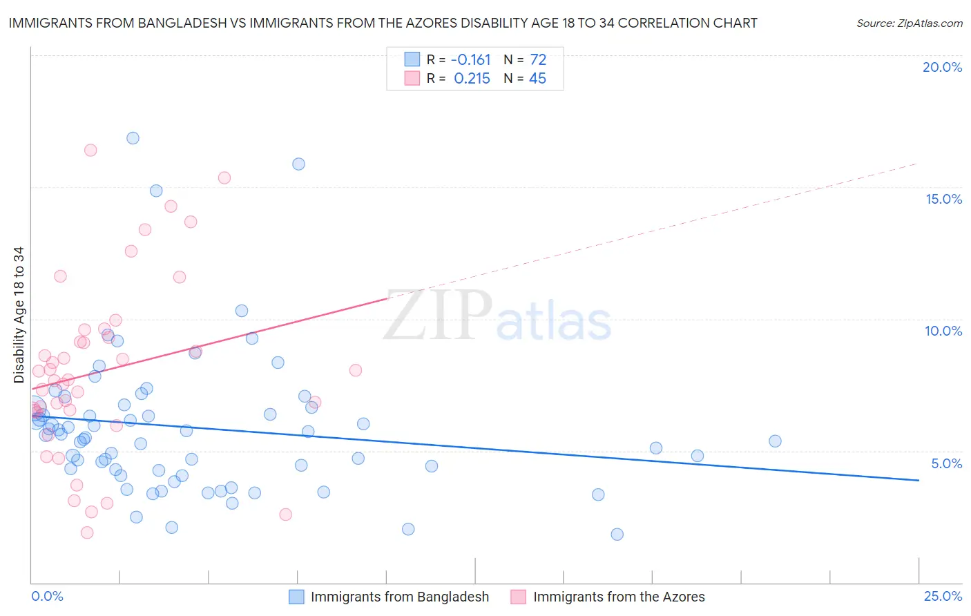 Immigrants from Bangladesh vs Immigrants from the Azores Disability Age 18 to 34