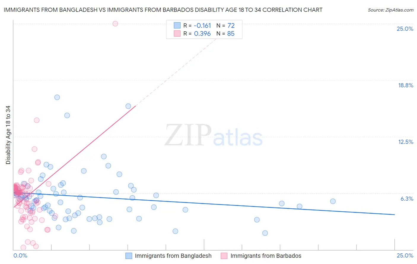Immigrants from Bangladesh vs Immigrants from Barbados Disability Age 18 to 34
