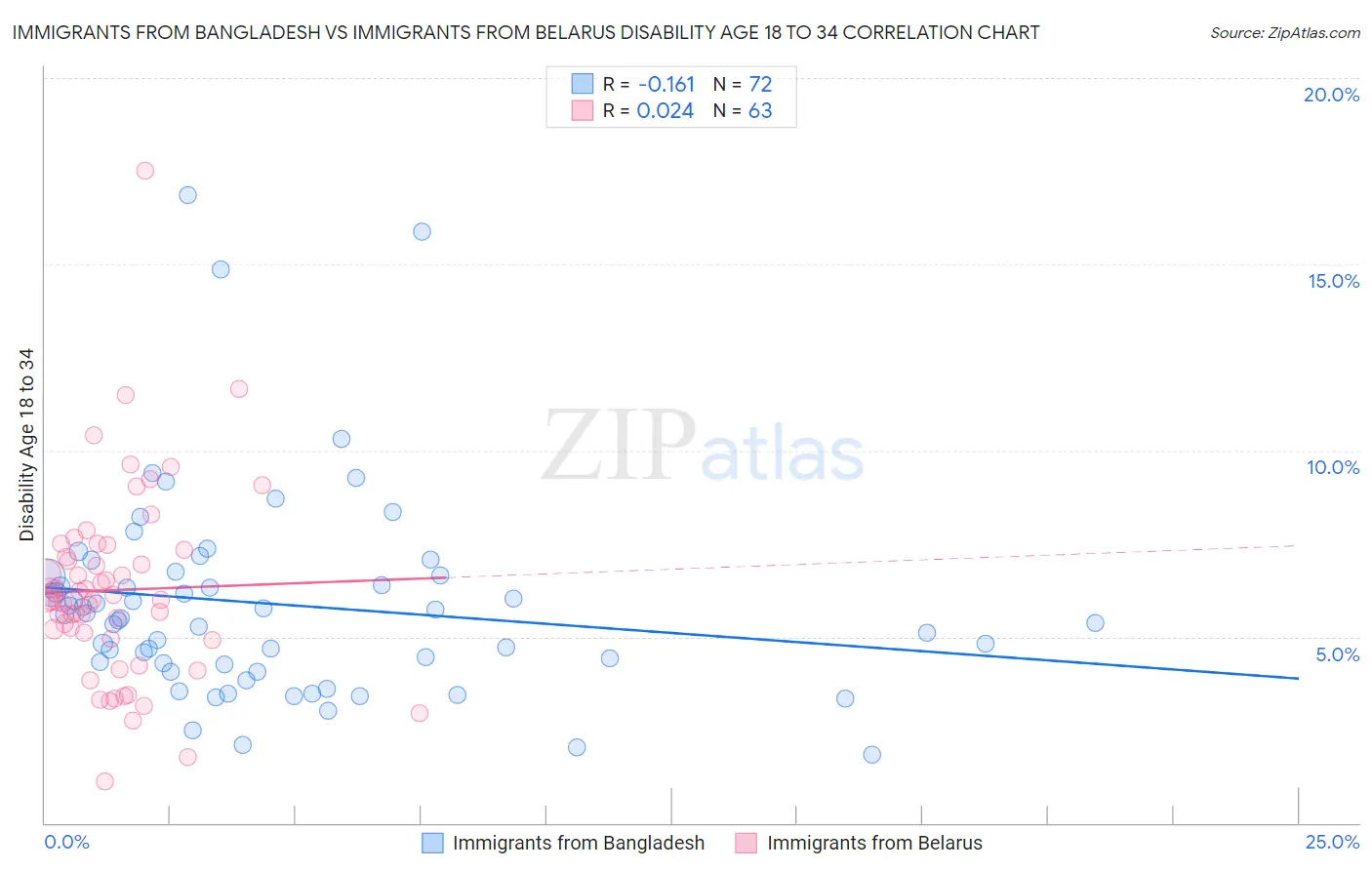 Immigrants from Bangladesh vs Immigrants from Belarus Disability Age 18 to 34