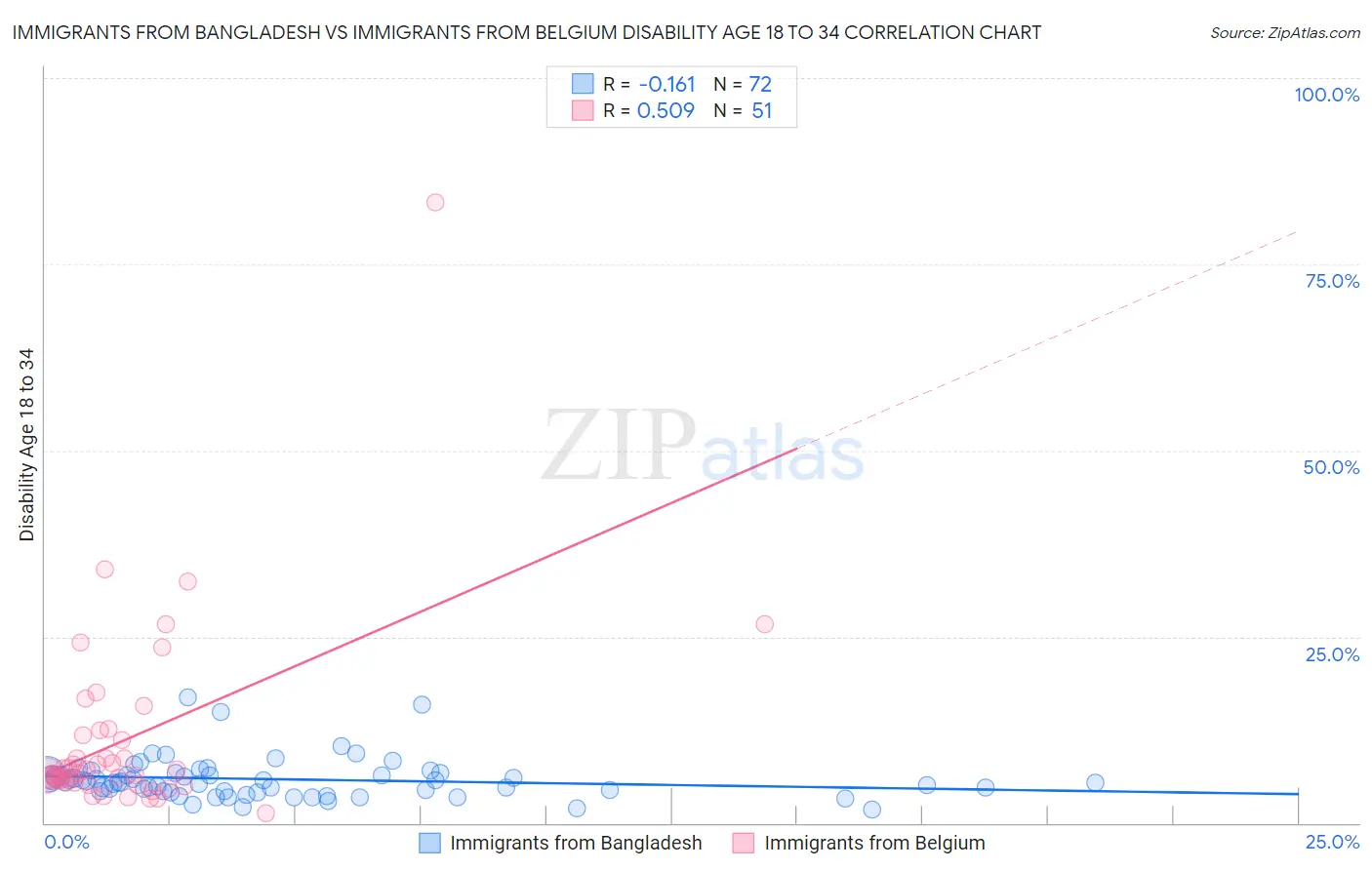 Immigrants from Bangladesh vs Immigrants from Belgium Disability Age 18 to 34
