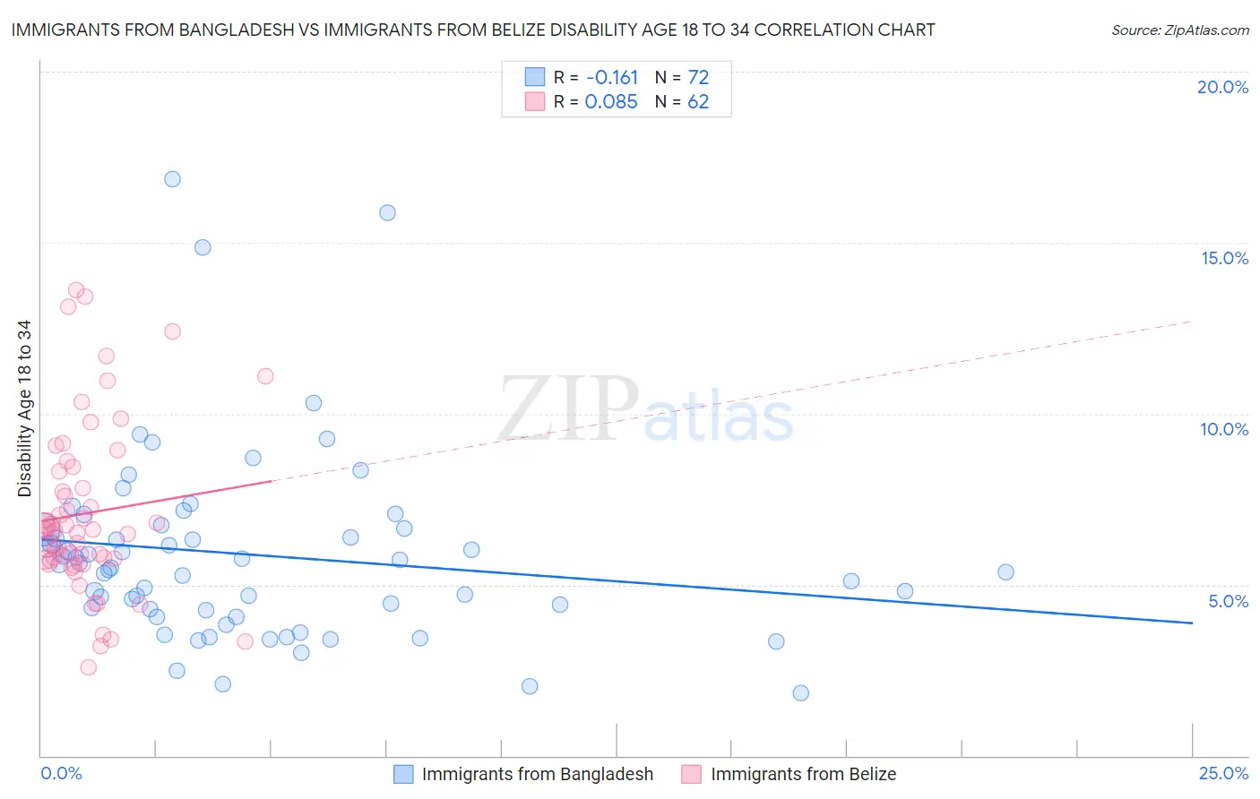 Immigrants from Bangladesh vs Immigrants from Belize Disability Age 18 to 34