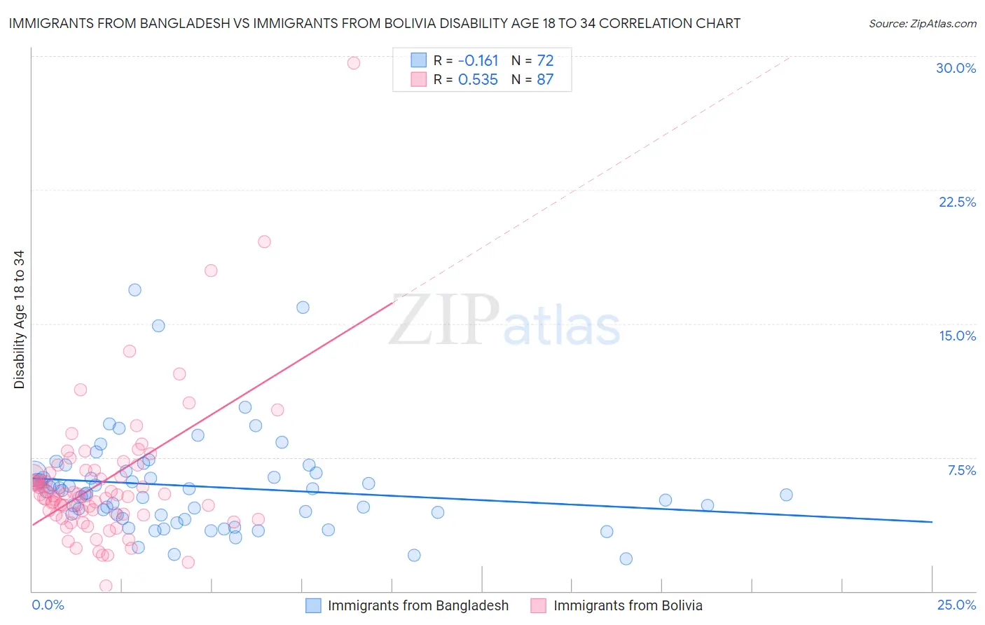 Immigrants from Bangladesh vs Immigrants from Bolivia Disability Age 18 to 34