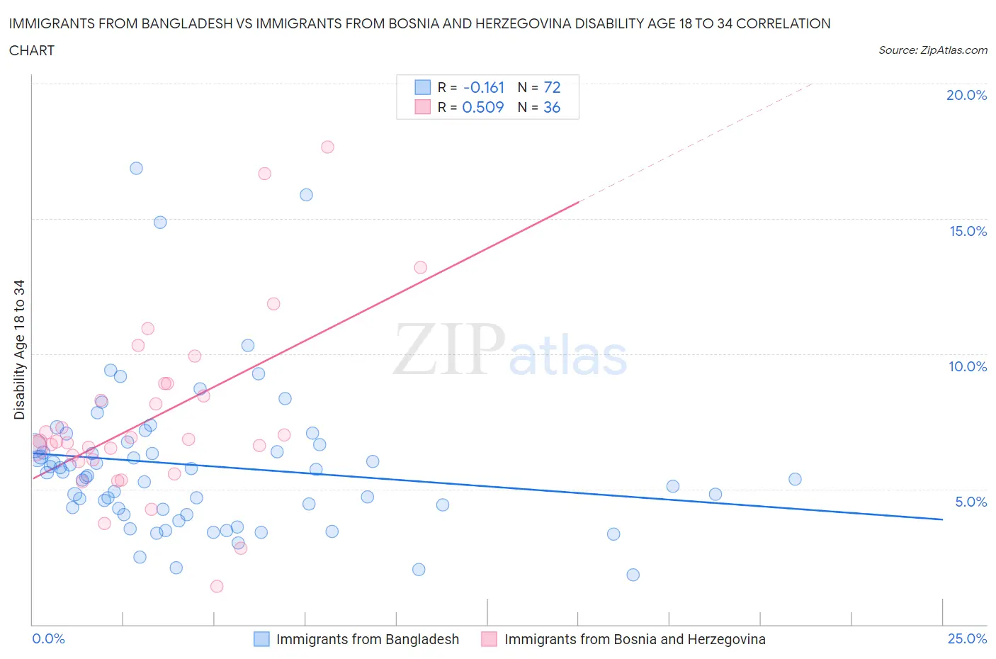 Immigrants from Bangladesh vs Immigrants from Bosnia and Herzegovina Disability Age 18 to 34