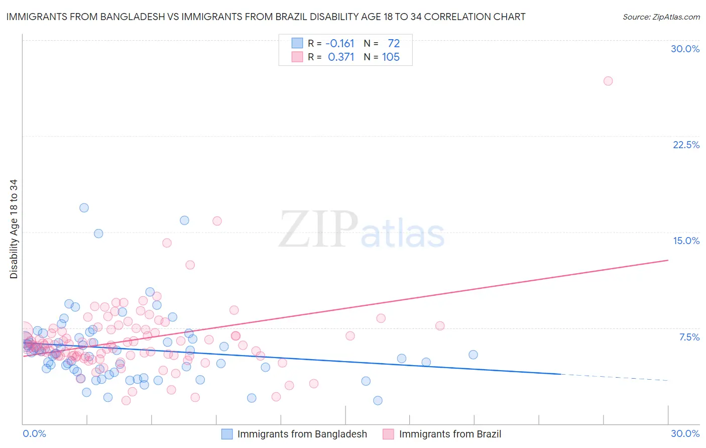 Immigrants from Bangladesh vs Immigrants from Brazil Disability Age 18 to 34