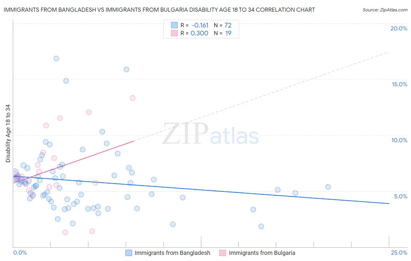 Immigrants from Bangladesh vs Immigrants from Bulgaria Disability Age 18 to 34