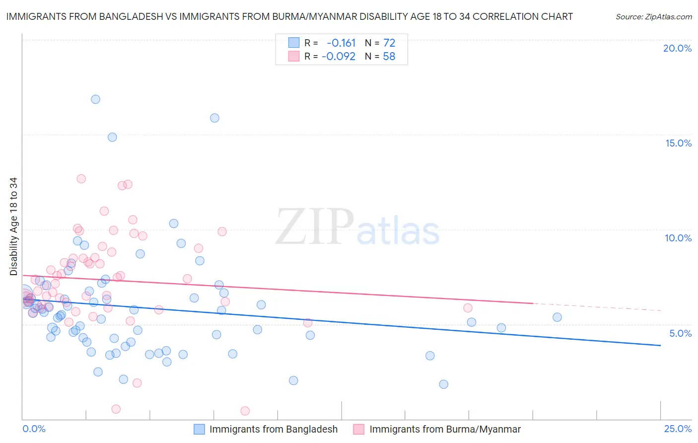 Immigrants from Bangladesh vs Immigrants from Burma/Myanmar Disability Age 18 to 34