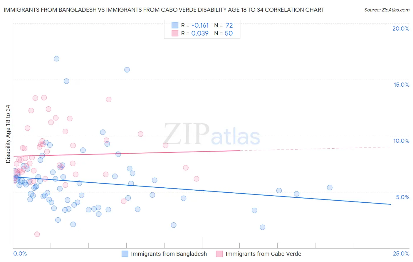 Immigrants from Bangladesh vs Immigrants from Cabo Verde Disability Age 18 to 34