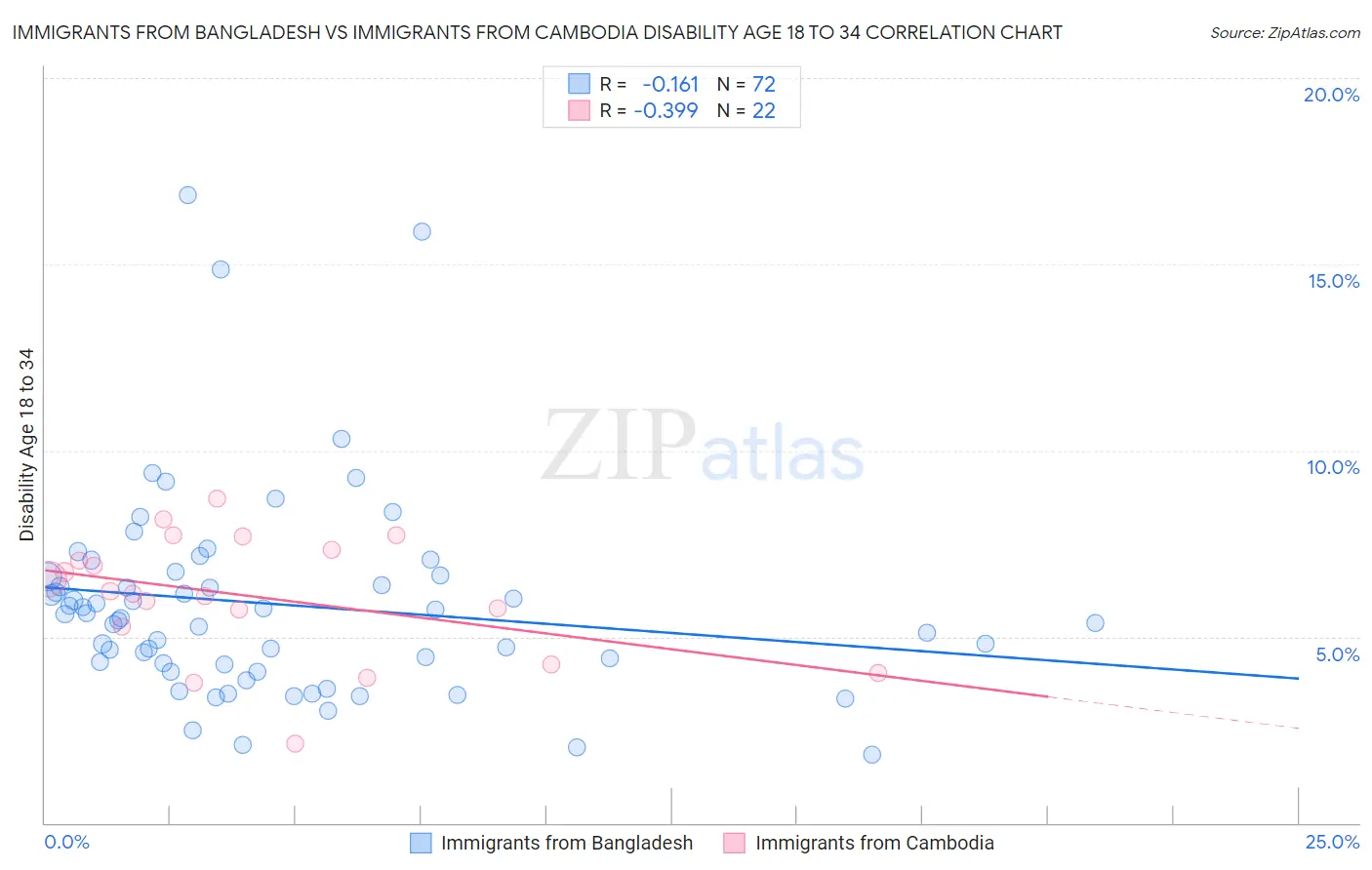 Immigrants from Bangladesh vs Immigrants from Cambodia Disability Age 18 to 34