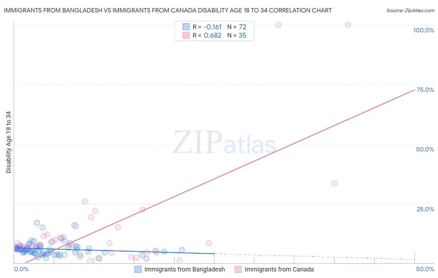 Immigrants from Bangladesh vs Immigrants from Canada Disability Age 18 to 34
