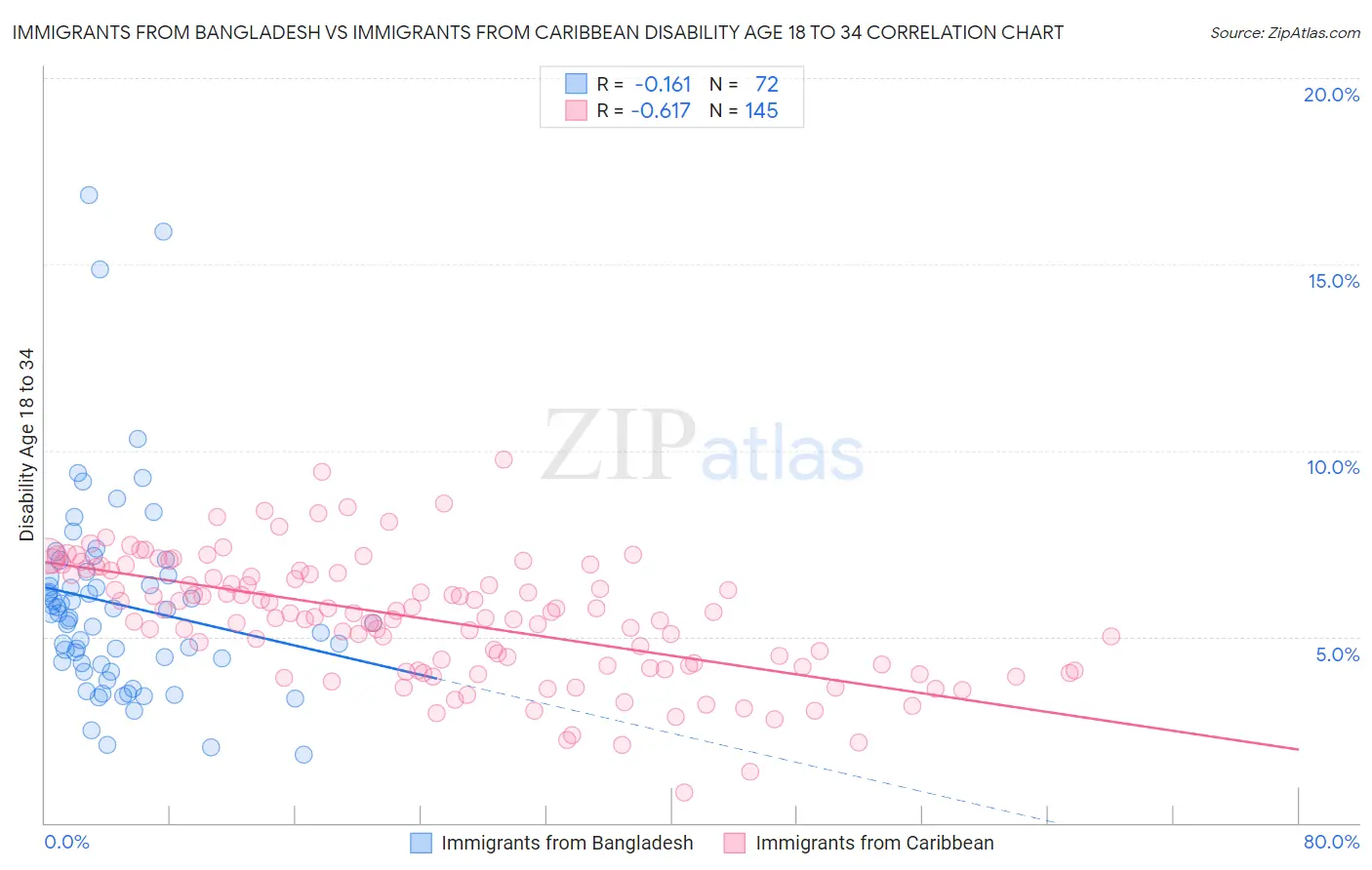 Immigrants from Bangladesh vs Immigrants from Caribbean Disability Age 18 to 34