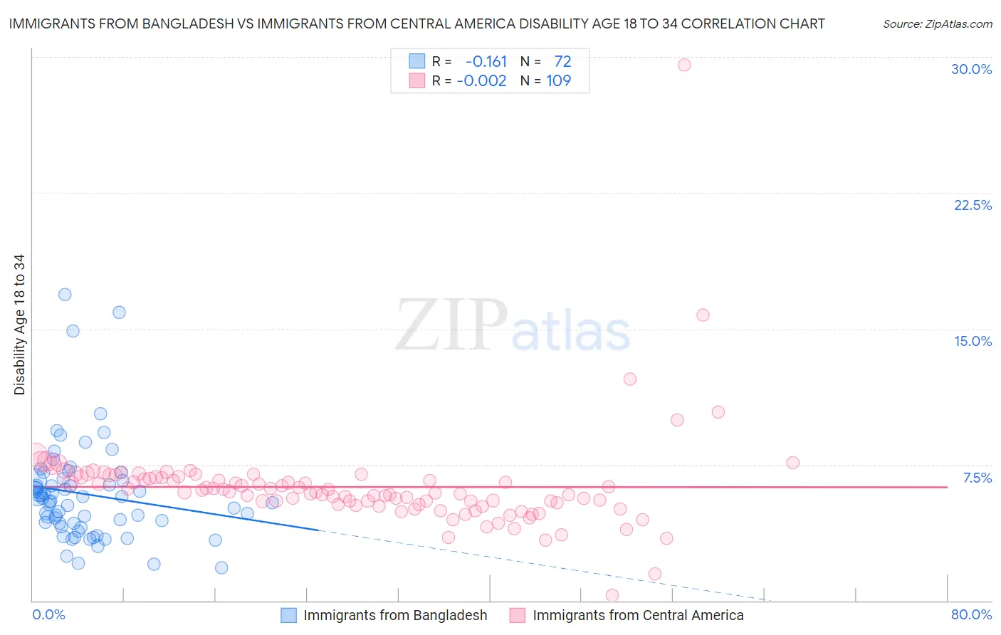 Immigrants from Bangladesh vs Immigrants from Central America Disability Age 18 to 34