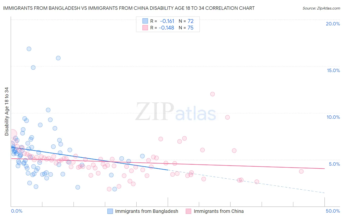 Immigrants from Bangladesh vs Immigrants from China Disability Age 18 to 34
