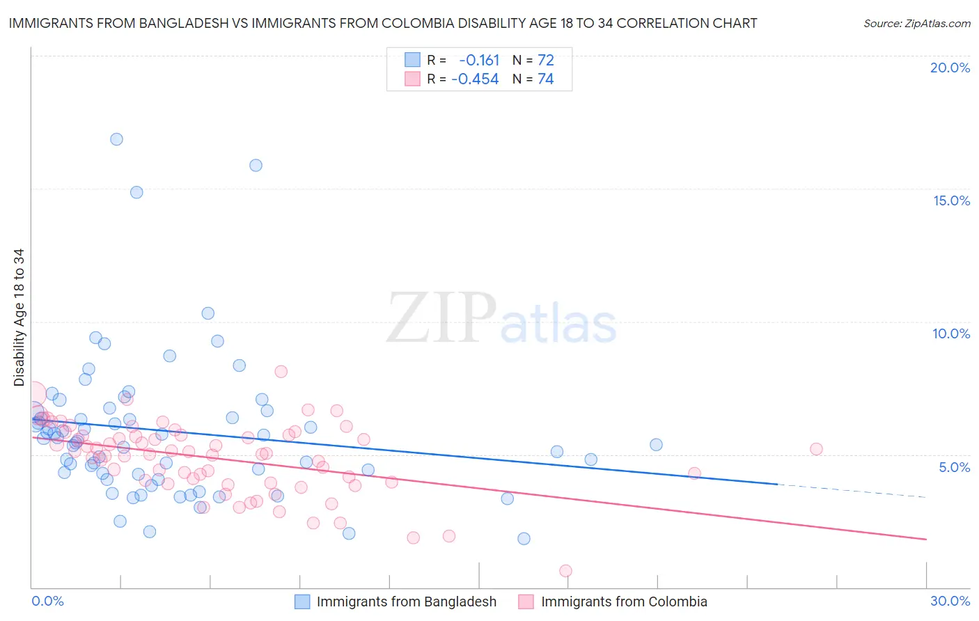 Immigrants from Bangladesh vs Immigrants from Colombia Disability Age 18 to 34