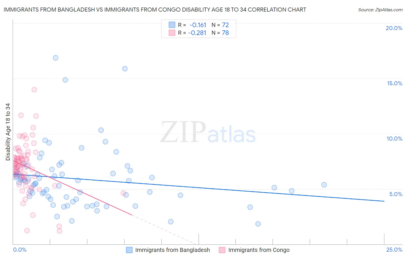 Immigrants from Bangladesh vs Immigrants from Congo Disability Age 18 to 34