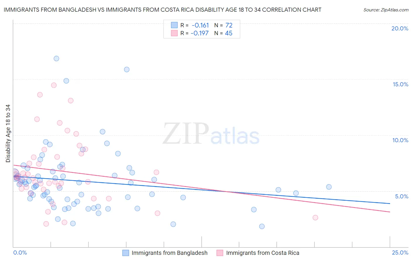 Immigrants from Bangladesh vs Immigrants from Costa Rica Disability Age 18 to 34