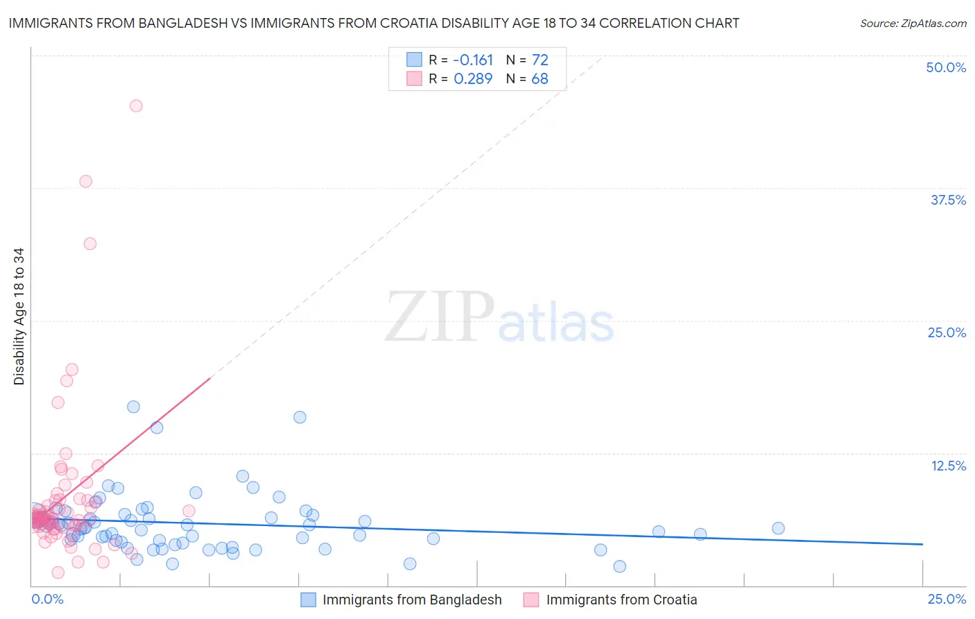 Immigrants from Bangladesh vs Immigrants from Croatia Disability Age 18 to 34