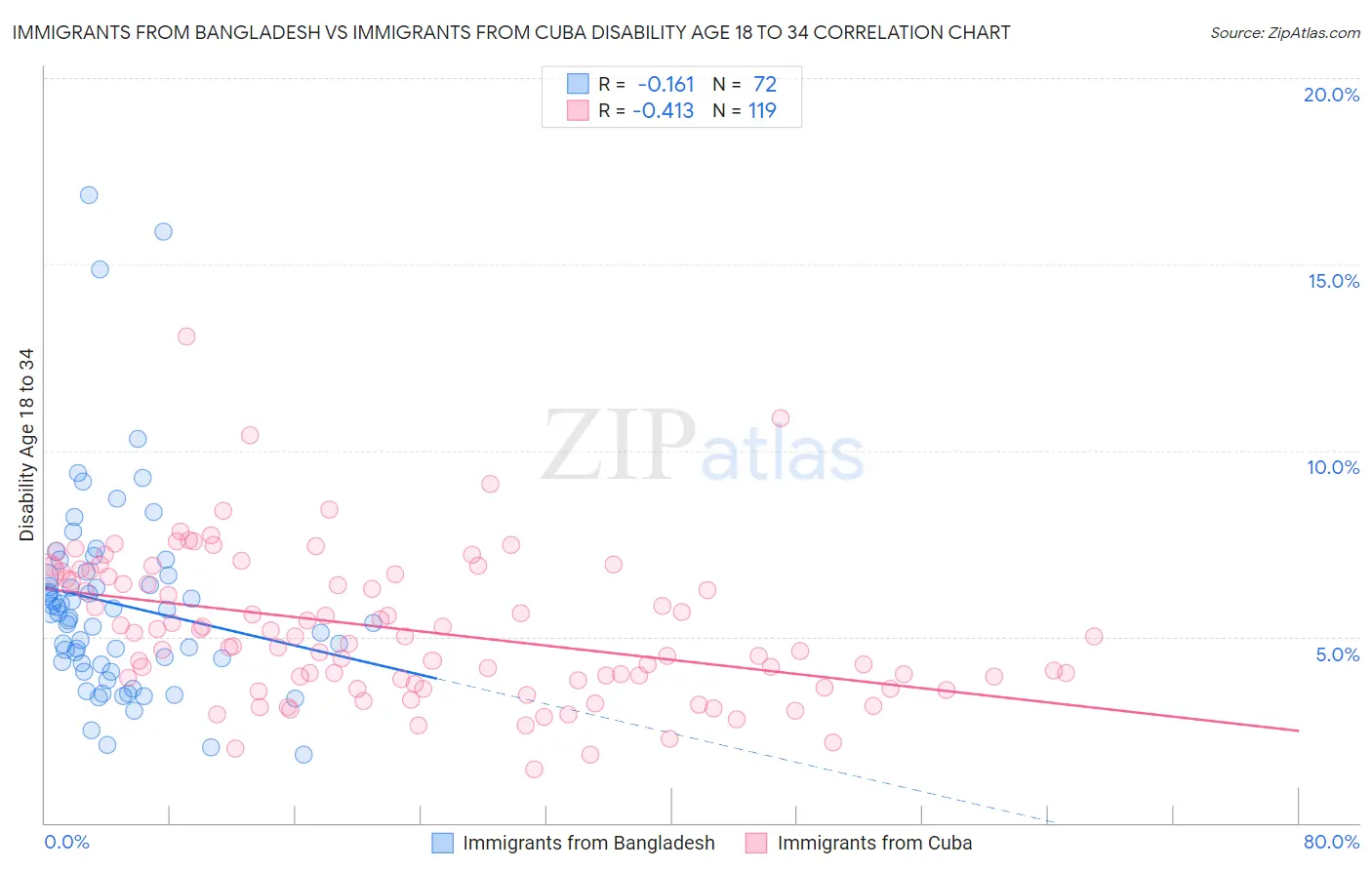 Immigrants from Bangladesh vs Immigrants from Cuba Disability Age 18 to 34