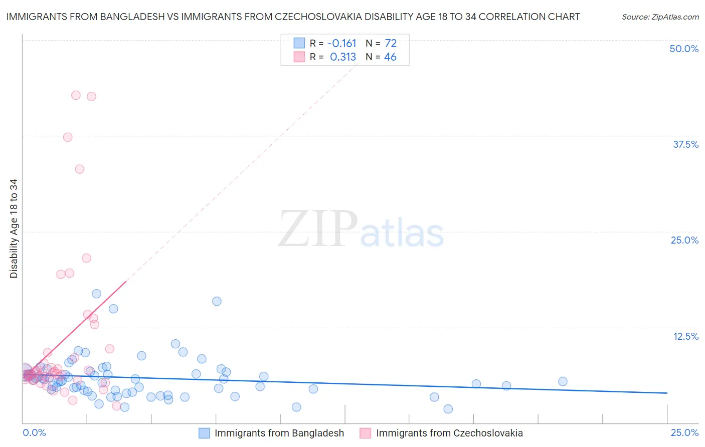 Immigrants from Bangladesh vs Immigrants from Czechoslovakia Disability Age 18 to 34