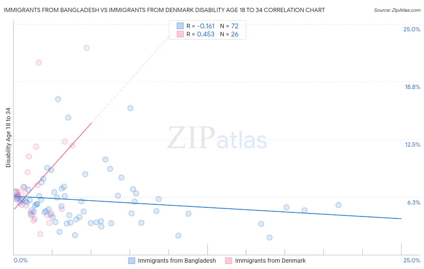 Immigrants from Bangladesh vs Immigrants from Denmark Disability Age 18 to 34