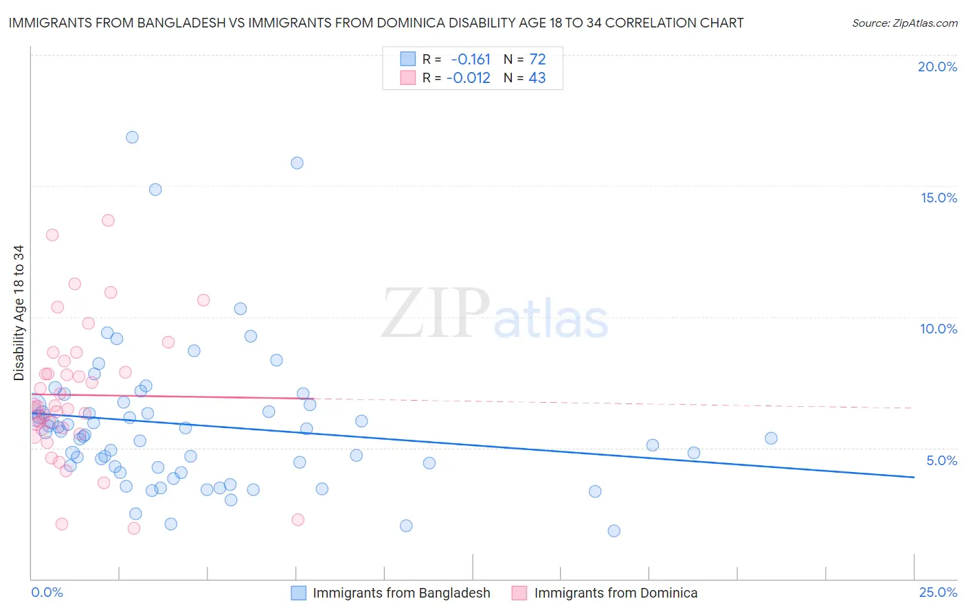 Immigrants from Bangladesh vs Immigrants from Dominica Disability Age 18 to 34