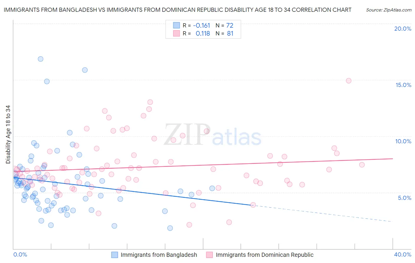 Immigrants from Bangladesh vs Immigrants from Dominican Republic Disability Age 18 to 34