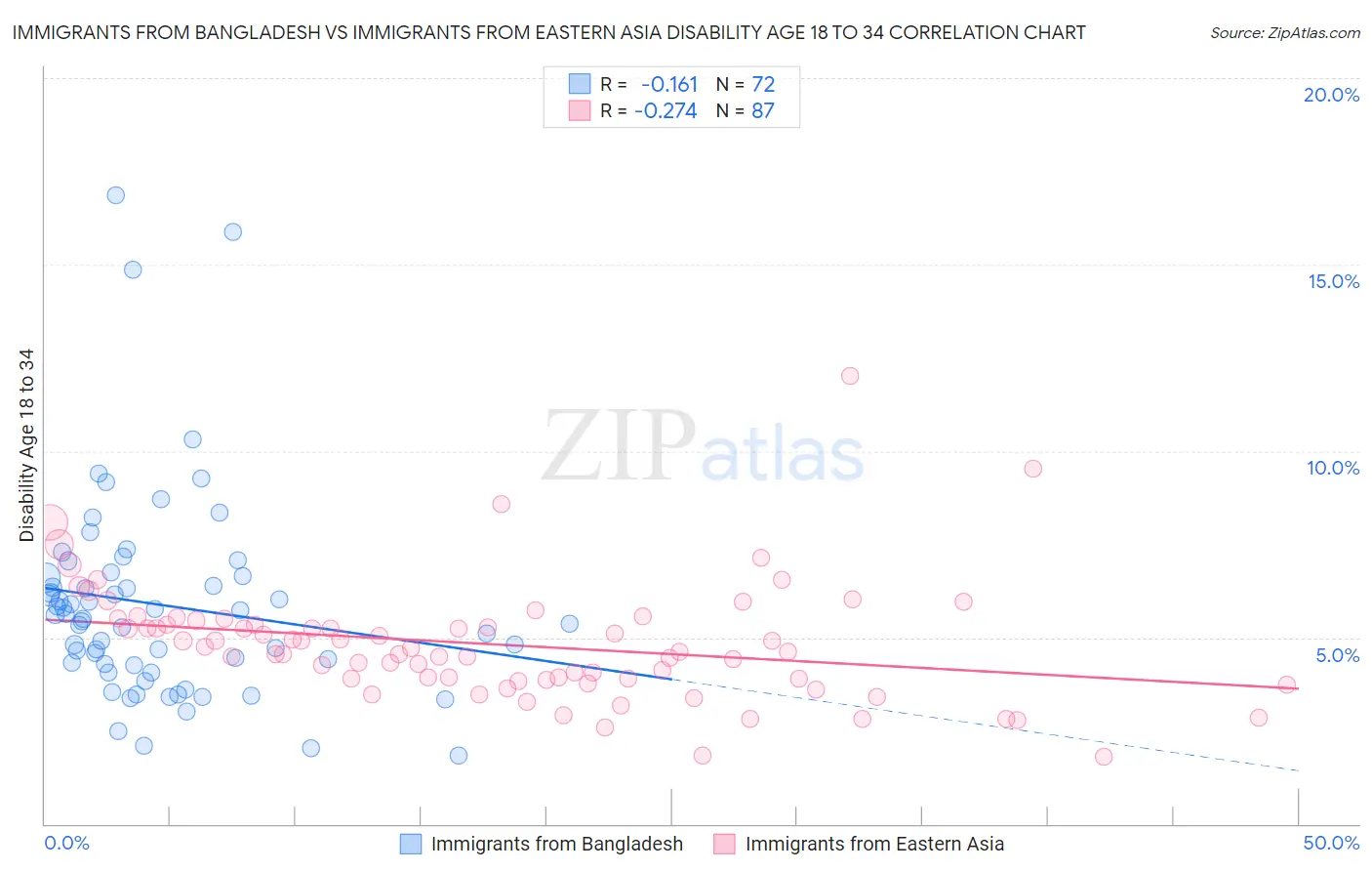 Immigrants from Bangladesh vs Immigrants from Eastern Asia Disability Age 18 to 34