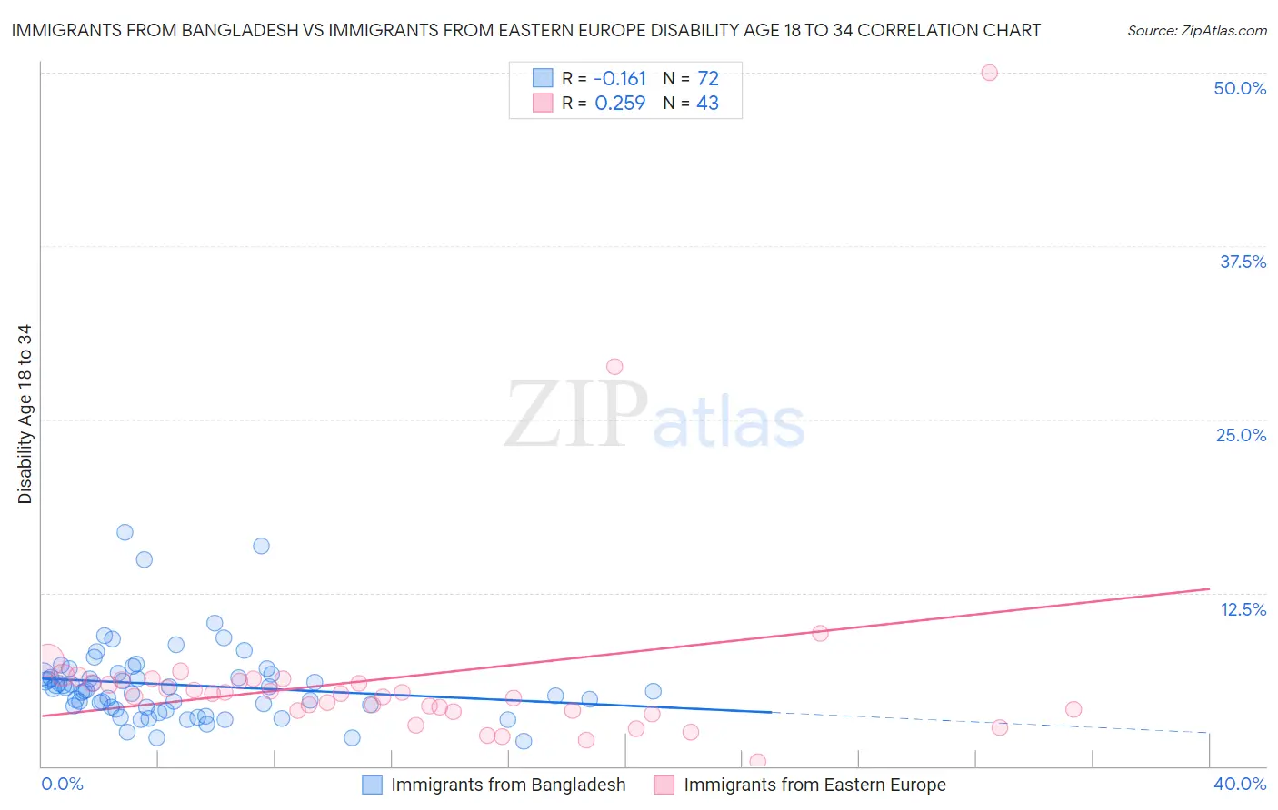 Immigrants from Bangladesh vs Immigrants from Eastern Europe Disability Age 18 to 34