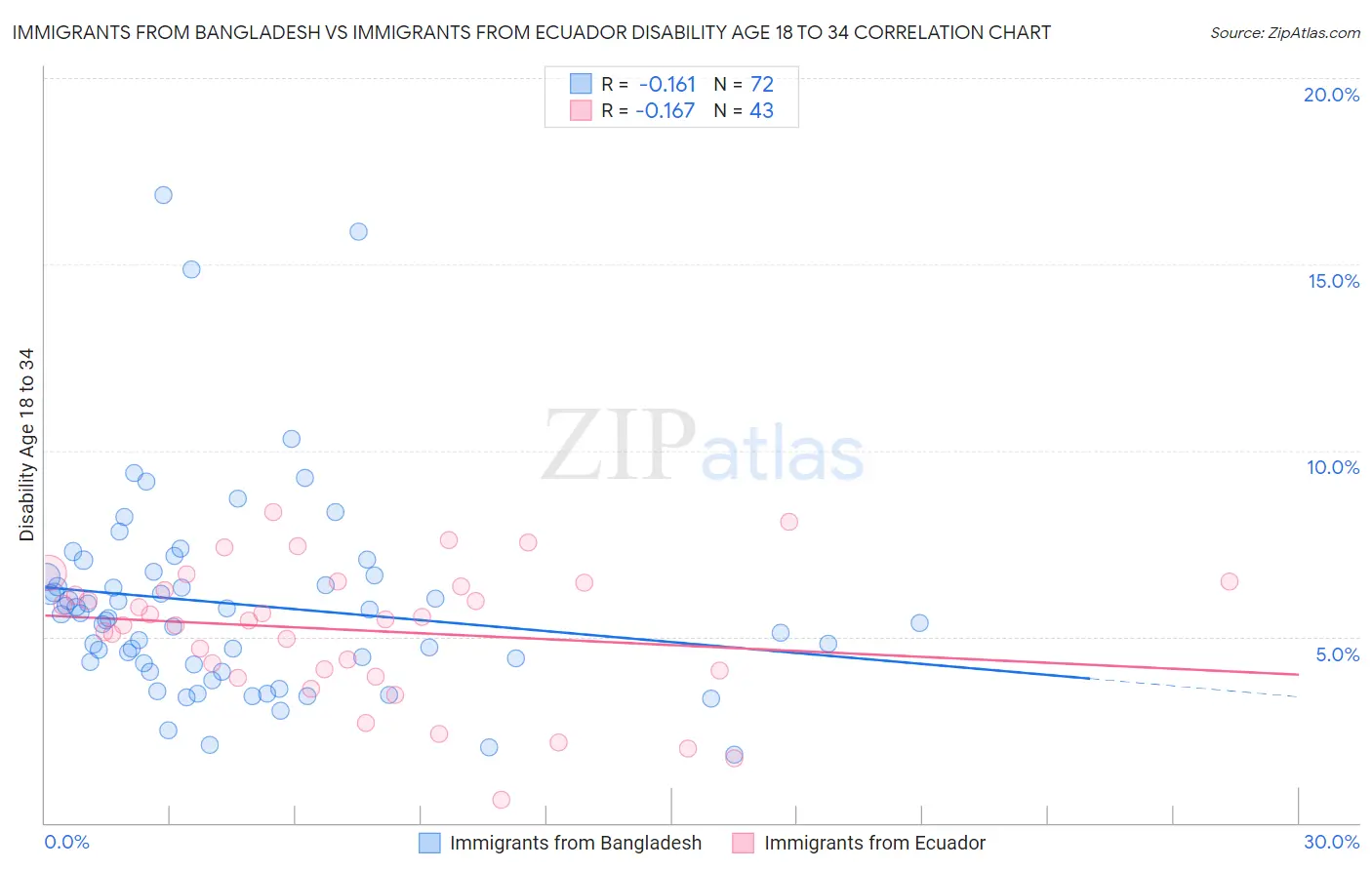 Immigrants from Bangladesh vs Immigrants from Ecuador Disability Age 18 to 34