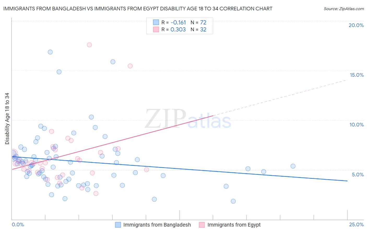 Immigrants from Bangladesh vs Immigrants from Egypt Disability Age 18 to 34