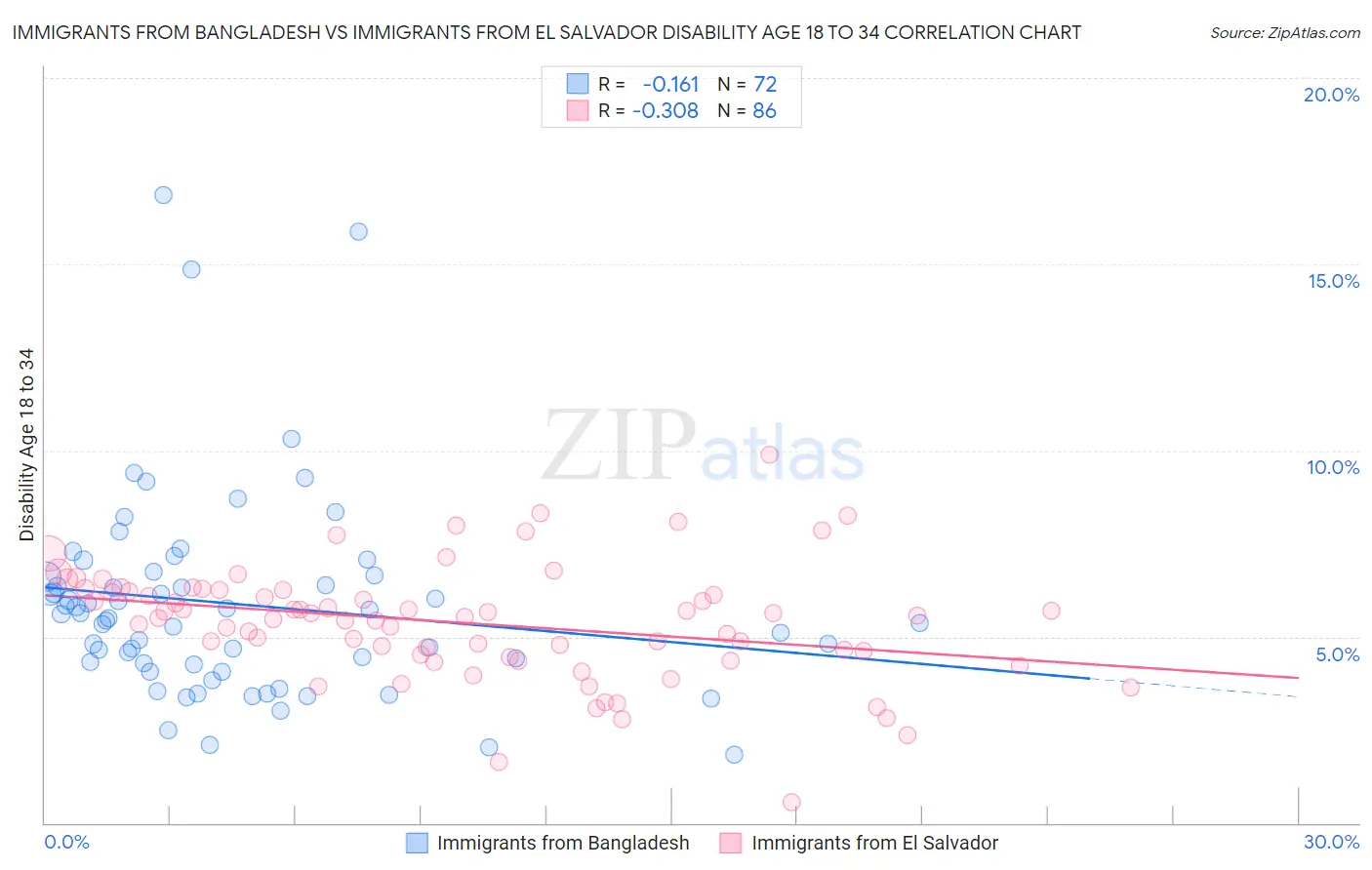 Immigrants from Bangladesh vs Immigrants from El Salvador Disability Age 18 to 34