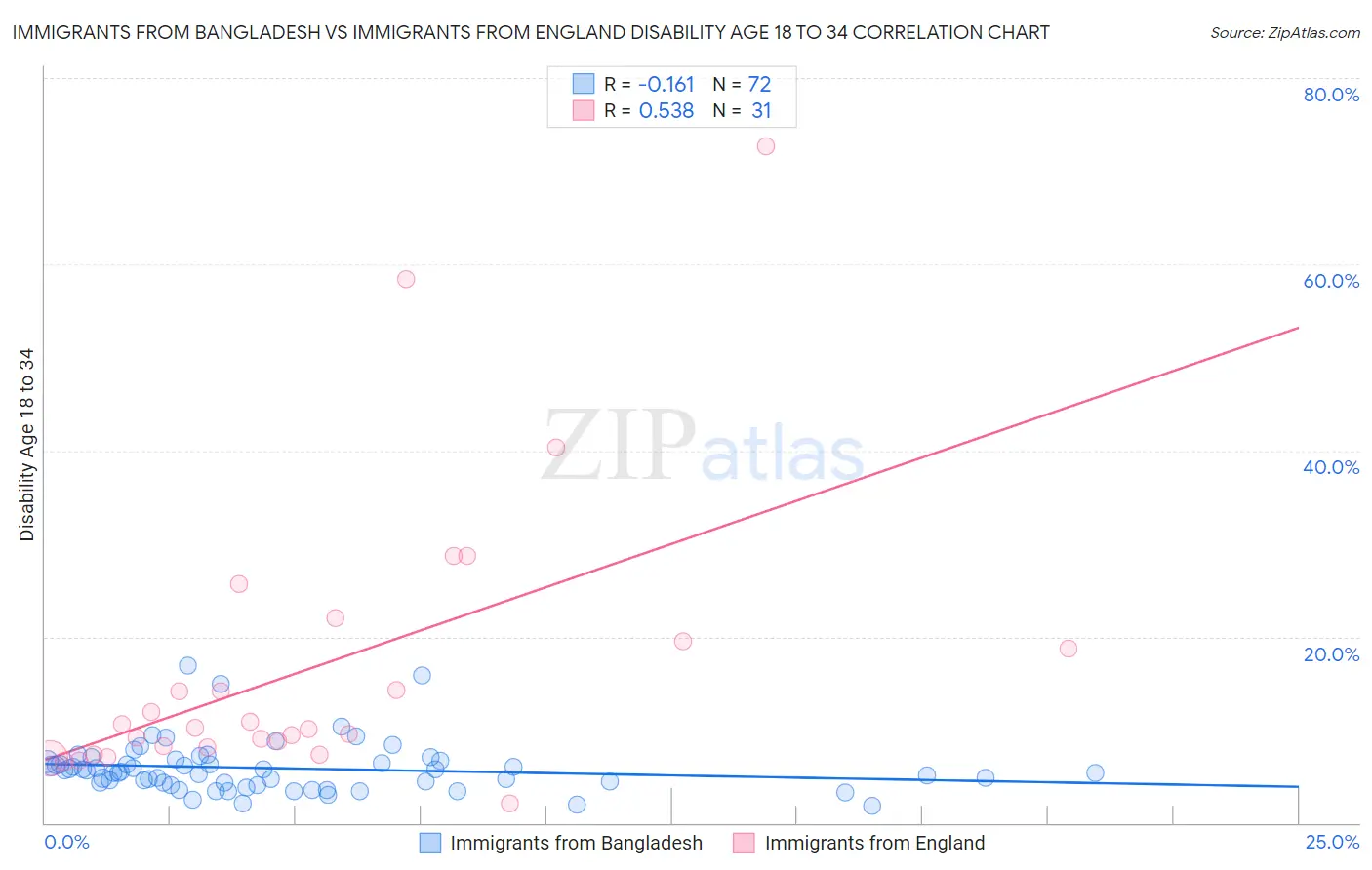 Immigrants from Bangladesh vs Immigrants from England Disability Age 18 to 34