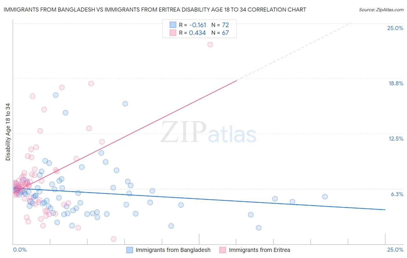 Immigrants from Bangladesh vs Immigrants from Eritrea Disability Age 18 to 34