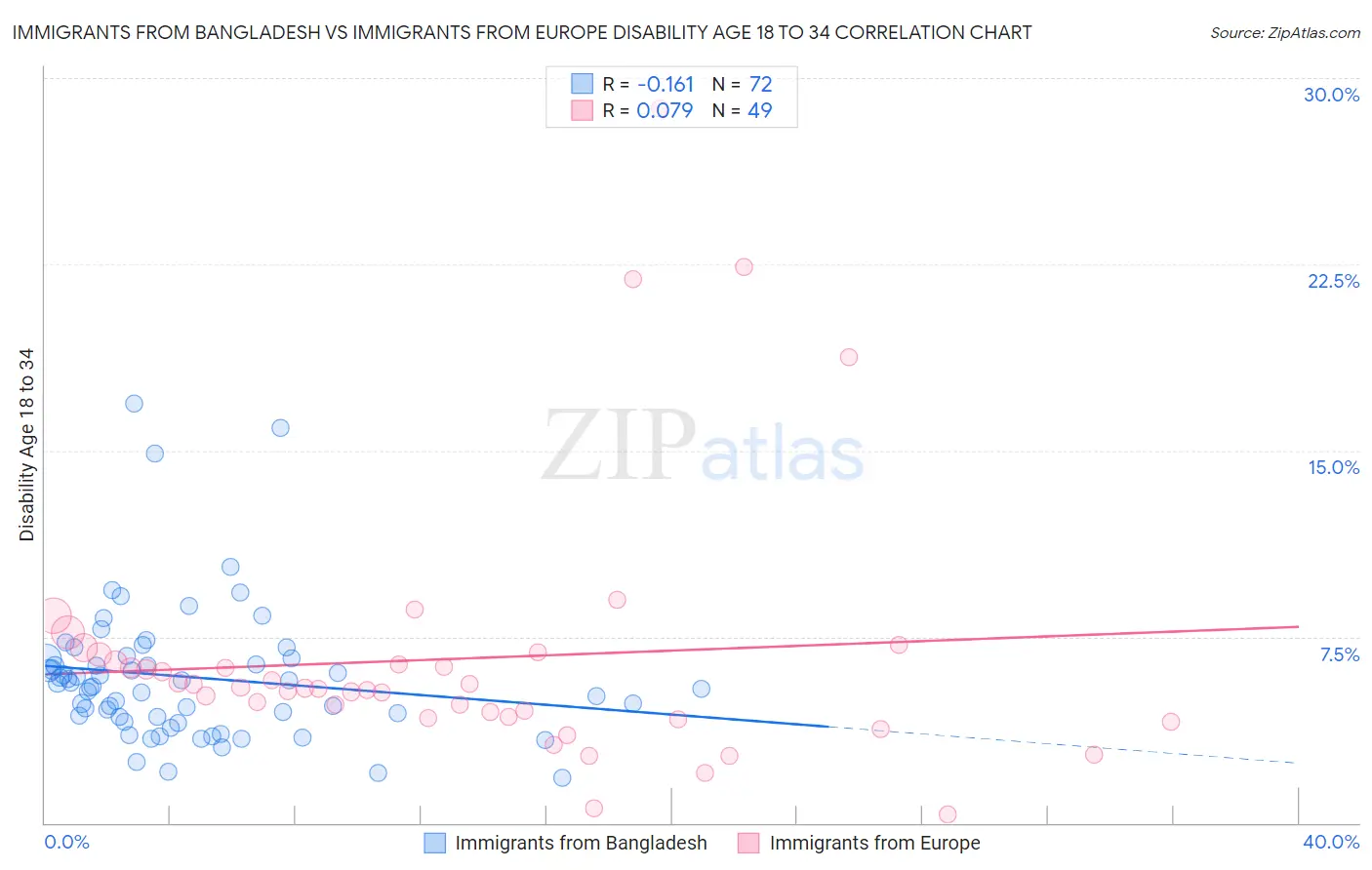 Immigrants from Bangladesh vs Immigrants from Europe Disability Age 18 to 34