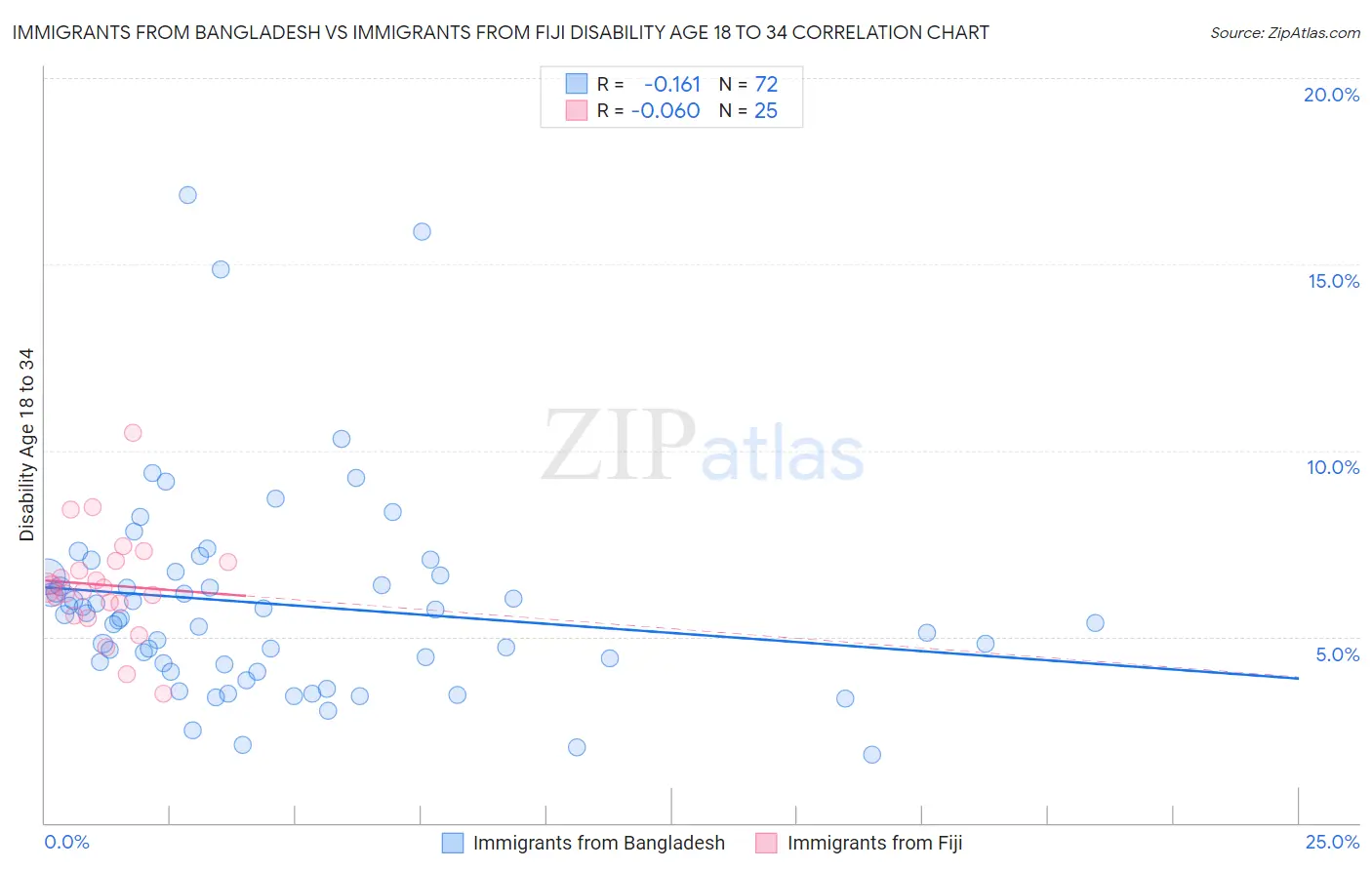 Immigrants from Bangladesh vs Immigrants from Fiji Disability Age 18 to 34