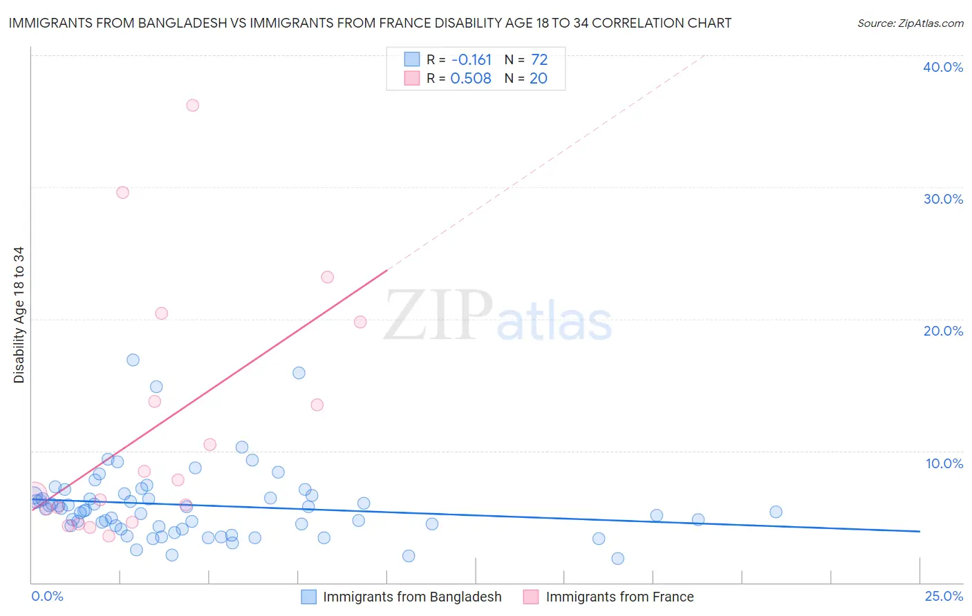Immigrants from Bangladesh vs Immigrants from France Disability Age 18 to 34