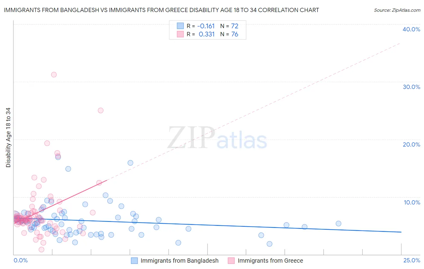 Immigrants from Bangladesh vs Immigrants from Greece Disability Age 18 to 34