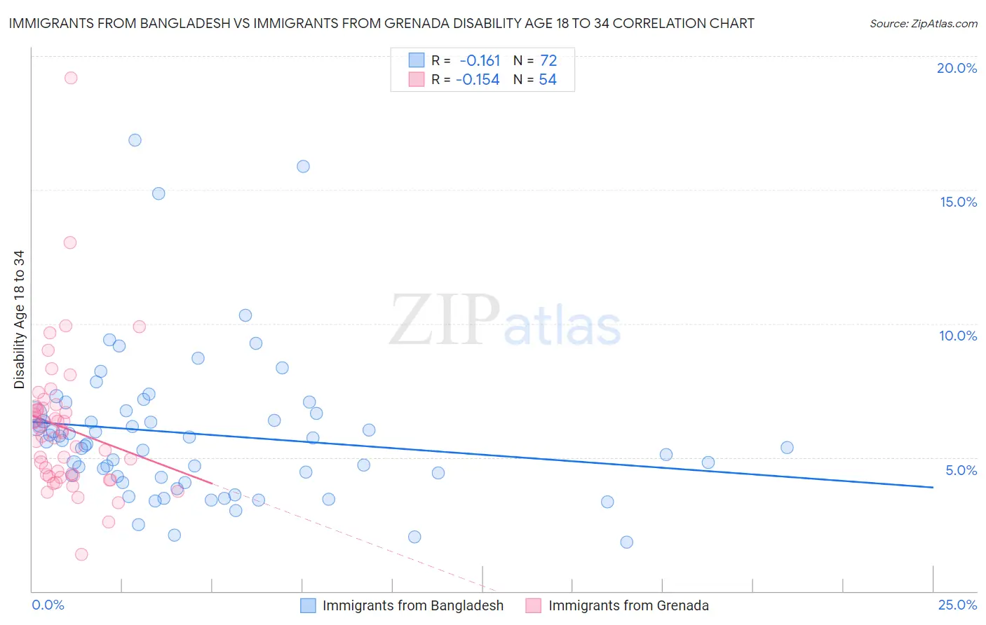 Immigrants from Bangladesh vs Immigrants from Grenada Disability Age 18 to 34