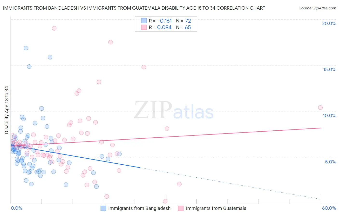 Immigrants from Bangladesh vs Immigrants from Guatemala Disability Age 18 to 34