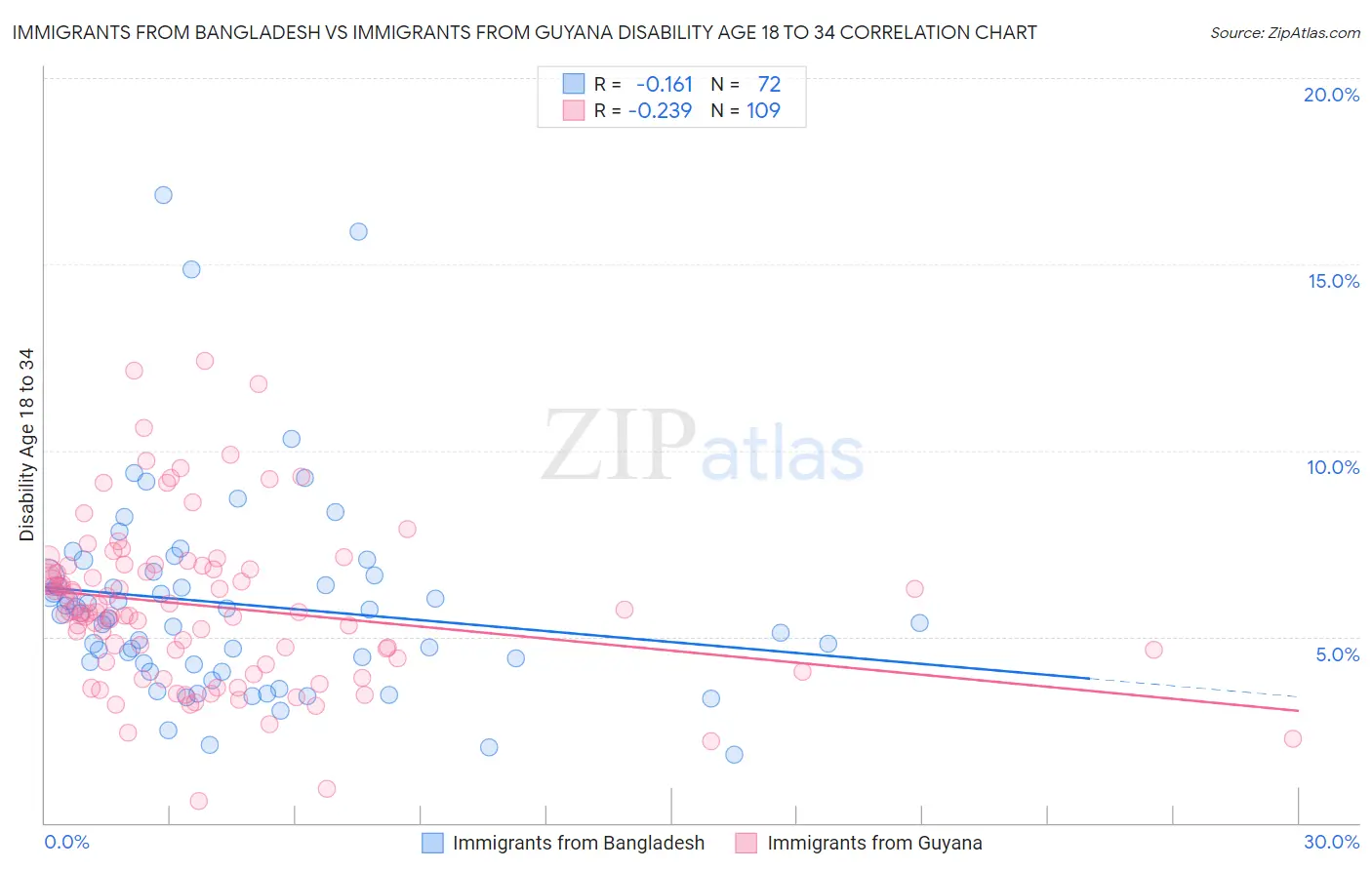 Immigrants from Bangladesh vs Immigrants from Guyana Disability Age 18 to 34