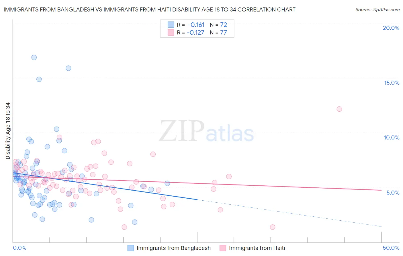 Immigrants from Bangladesh vs Immigrants from Haiti Disability Age 18 to 34