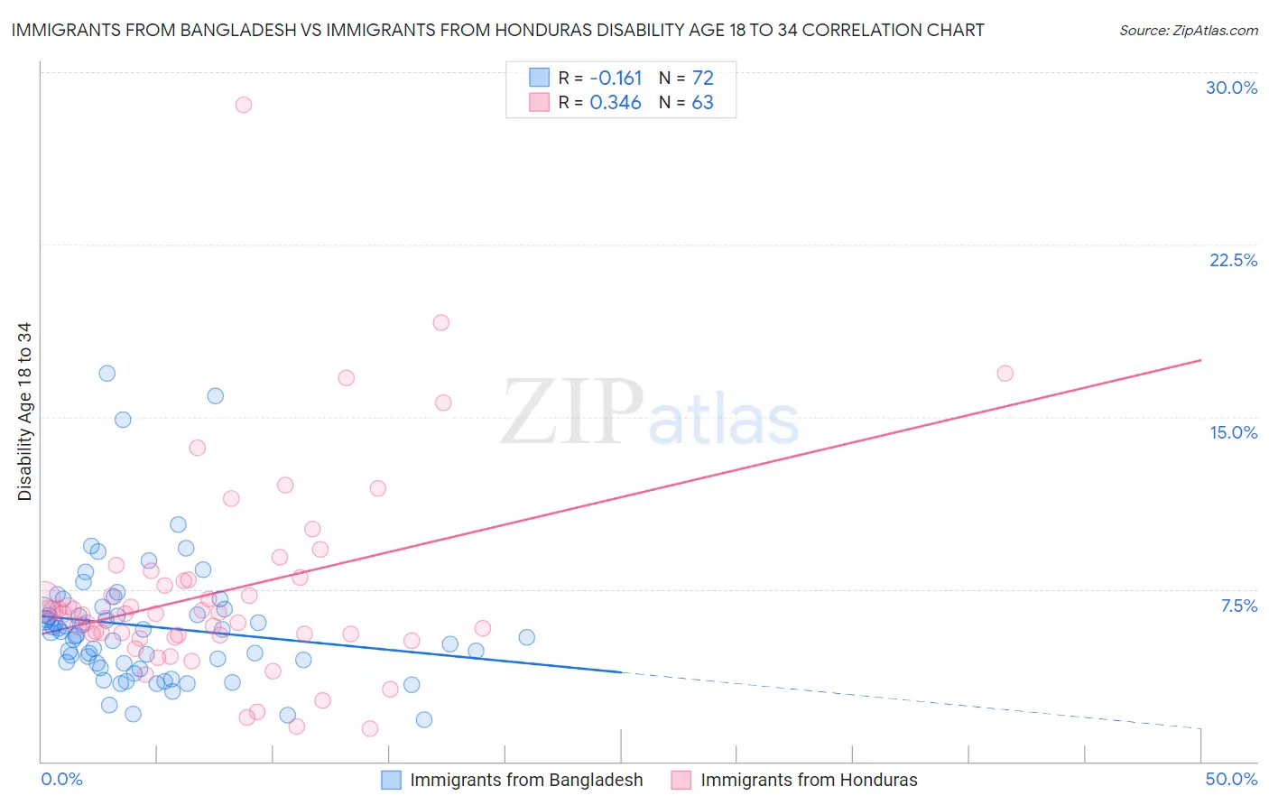 Immigrants from Bangladesh vs Immigrants from Honduras Disability Age 18 to 34