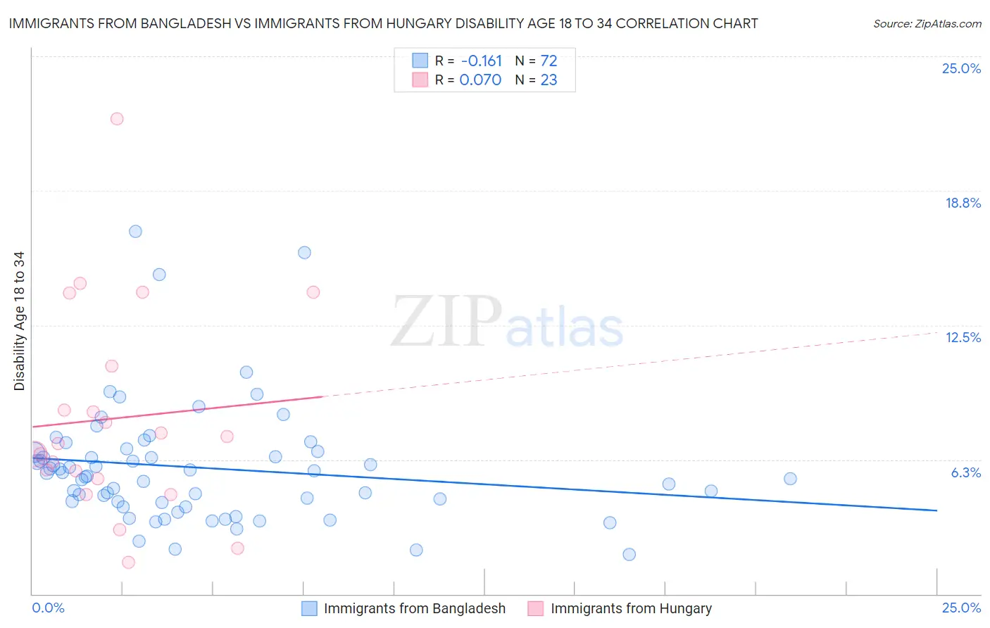 Immigrants from Bangladesh vs Immigrants from Hungary Disability Age 18 to 34