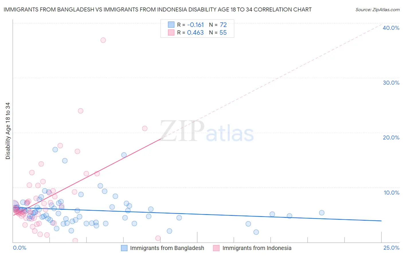Immigrants from Bangladesh vs Immigrants from Indonesia Disability Age 18 to 34